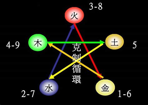 八字五行数字|1到9数字五行属性对照表